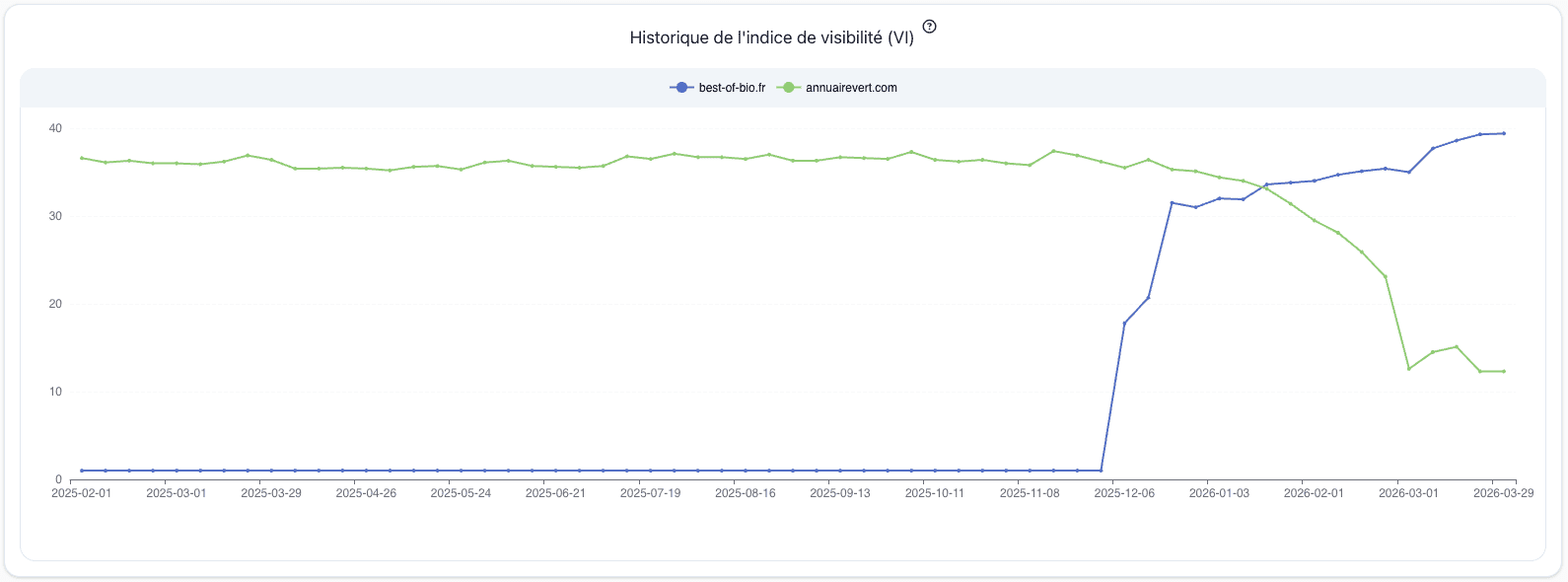Haloscan migration data