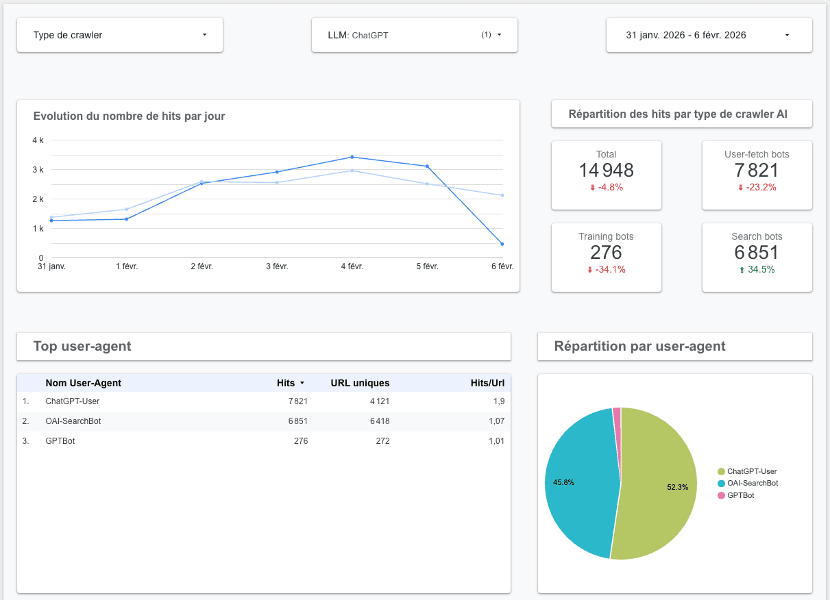 Custom dashboard with Google Data Studio