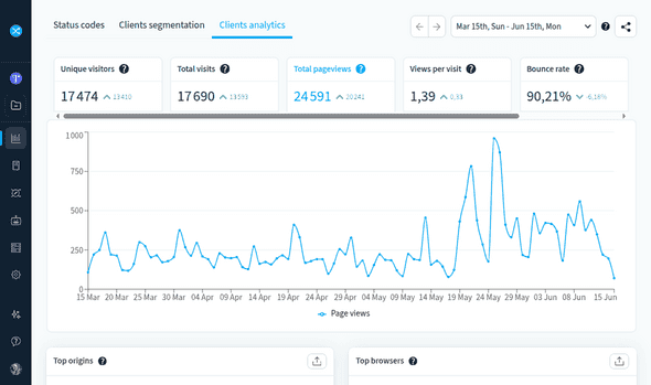 Core traffic metrics dashboard