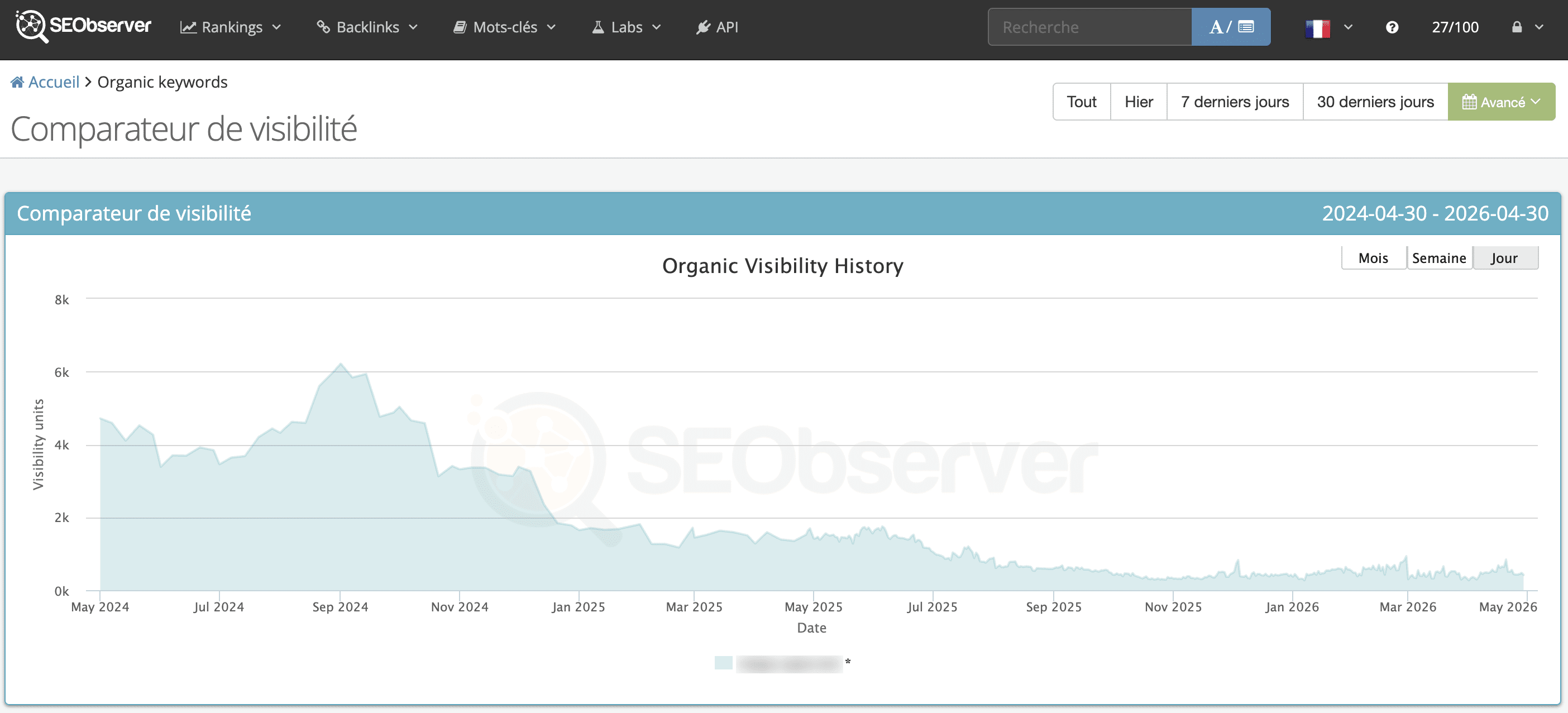 Evolution of visibility on SEObserver