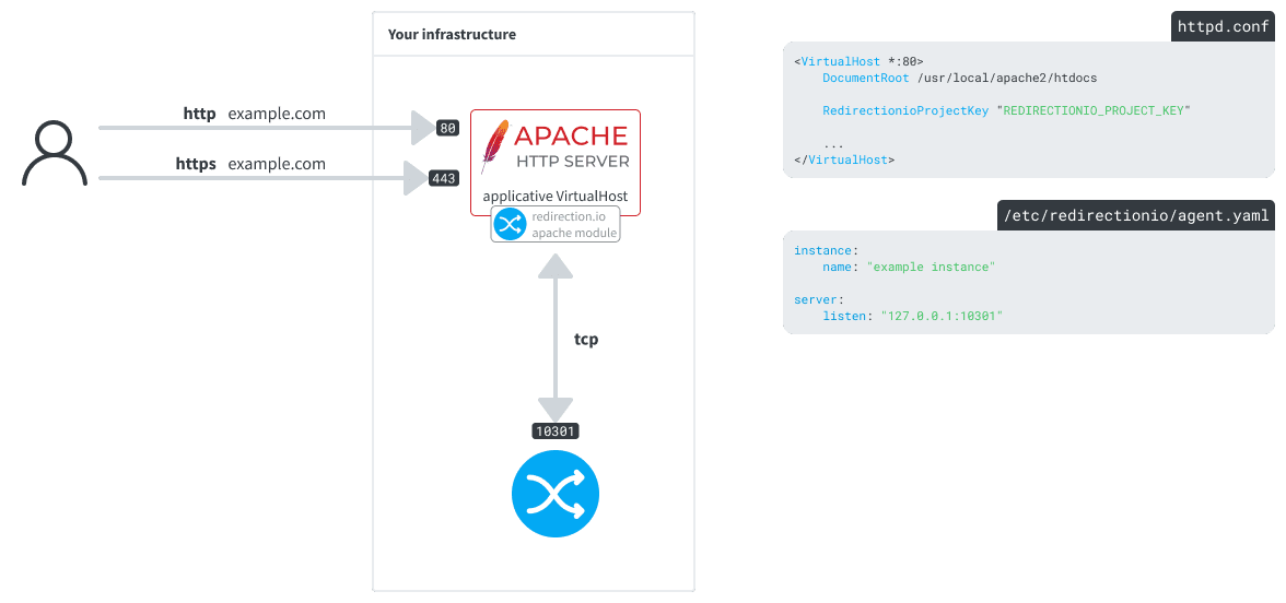 An Apache VirtualHost using the redirection.io module to observe traffic