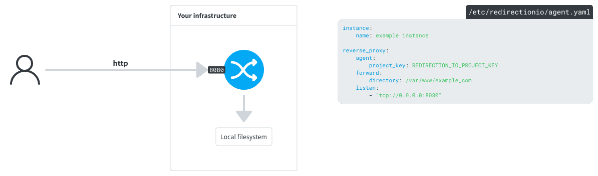 The redirection.io reverse proxy exposes a local directory