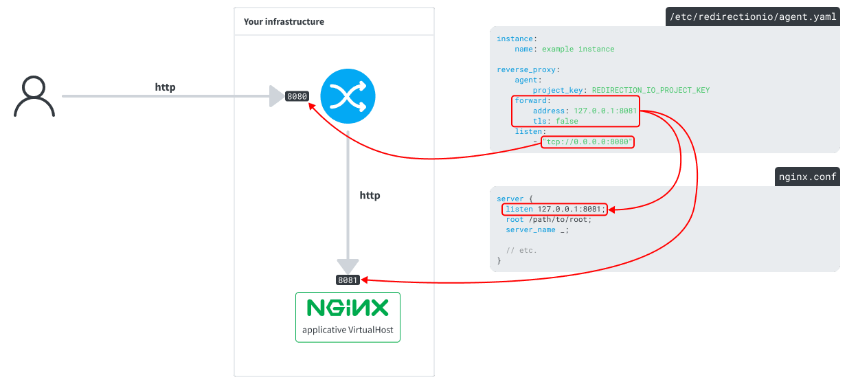 redirection.io agent as a http reverse proxy with a HTTP backend