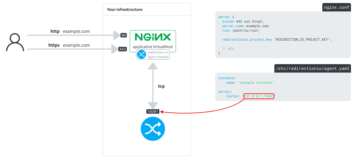 A nginx VirtualHost using the redirection.io module to observe traffic
