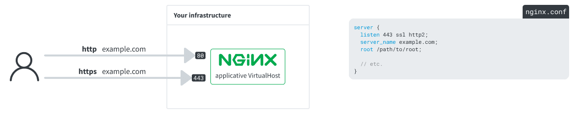 A plain nginx VirtualHost