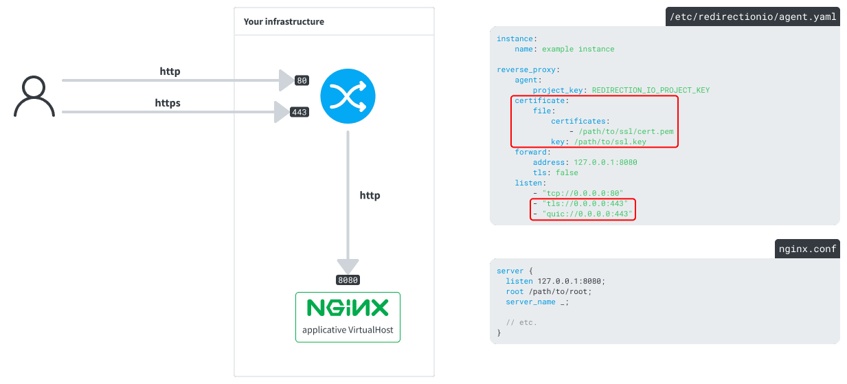 The redirection.io agent reverse proxy receives HTTPS requests using a local file SSL certificate