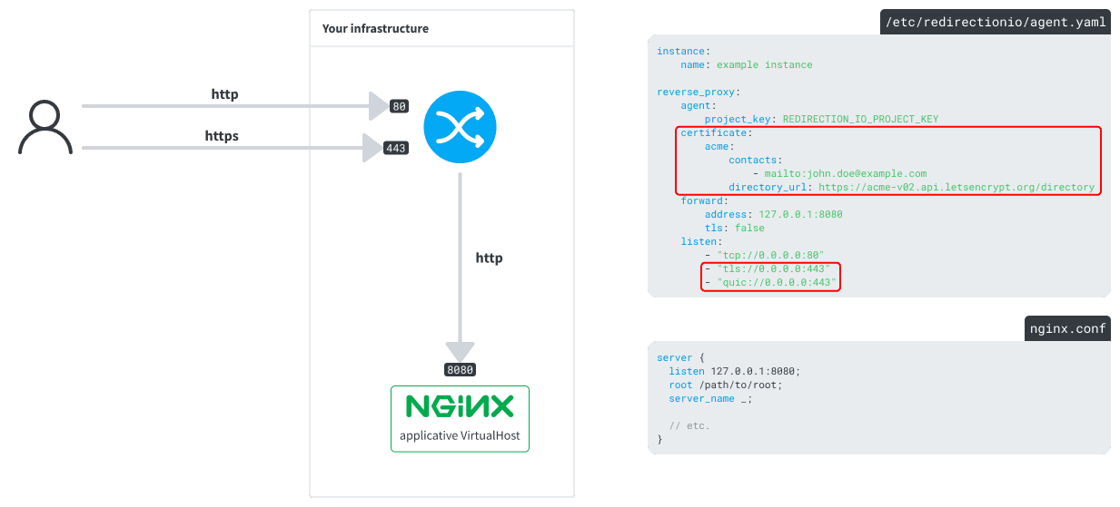 The redirection.io agent reverse proxy receives SSL requests using a let's encrypt certificate