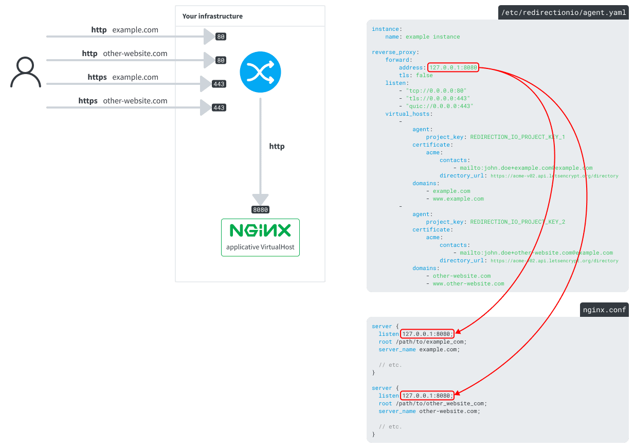 Multiple virtualhosts using the same forward address