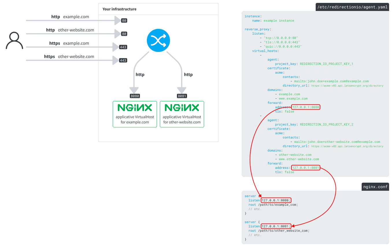 Multiple websites use the same redirection.io agent to manage their HTTP traffic