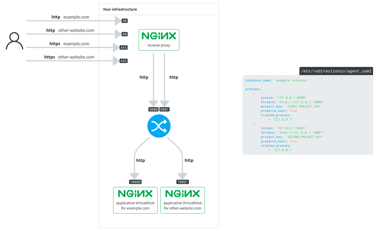 Multiple websites use the same redirection.io agent to manage their HTTP traffic