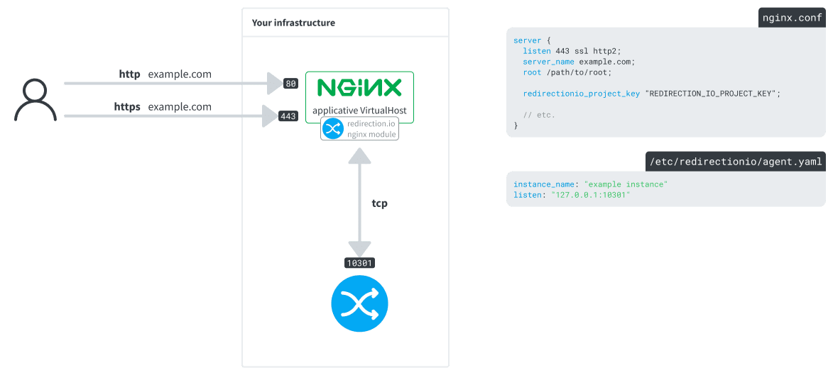 a nginx VirtualHost using the redirection.io module to observe traffic