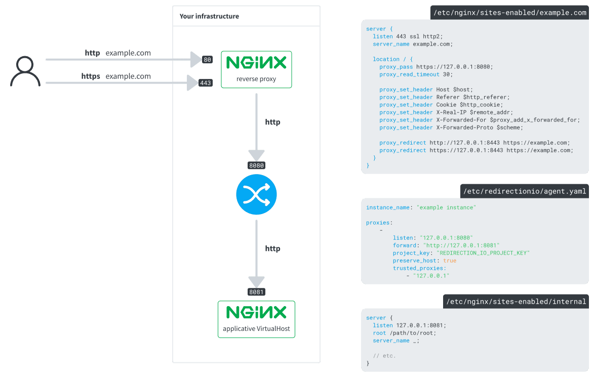 The redirection.io reverse proxy behind another front reverse proxy
