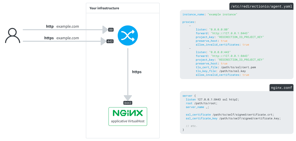 The redirection.io reverse proxy forwards a request to a SSL backend