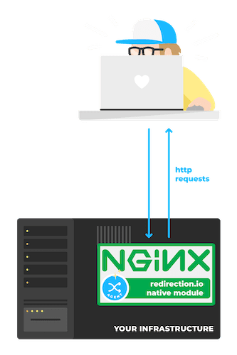 une requête entrante est interceptée par le module nginx de redirection.io