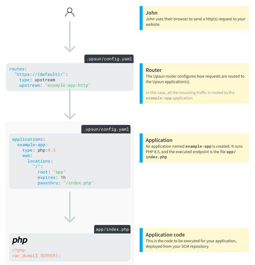 A simple Upsun project running a Web application