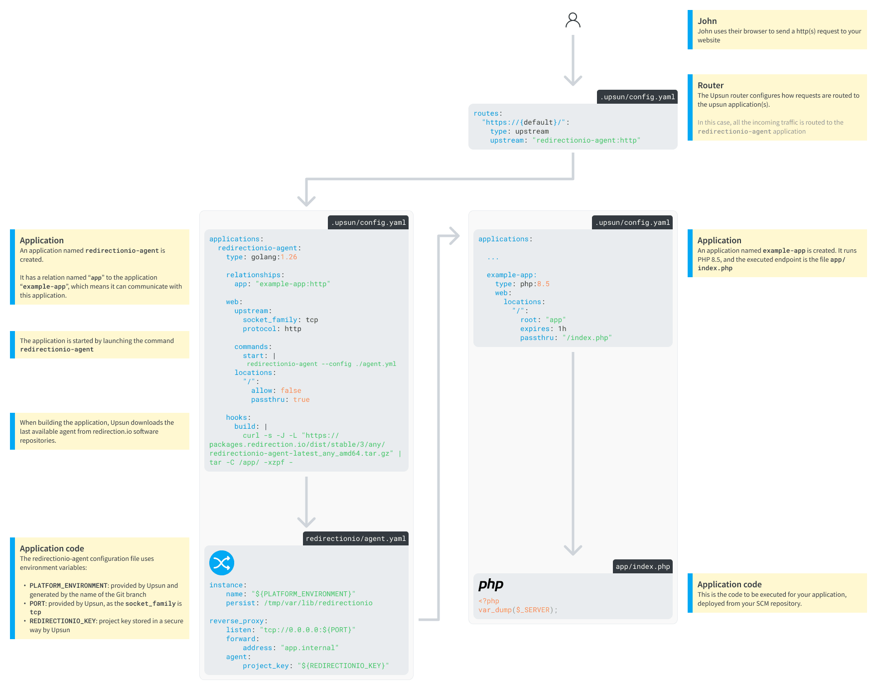 An Upsun project using the redirection.io agent