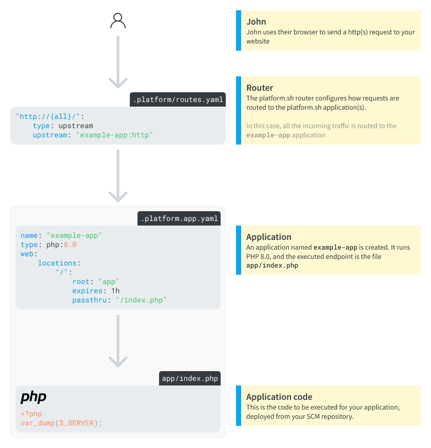 Un projet platform.sh simple exécutant une application Web