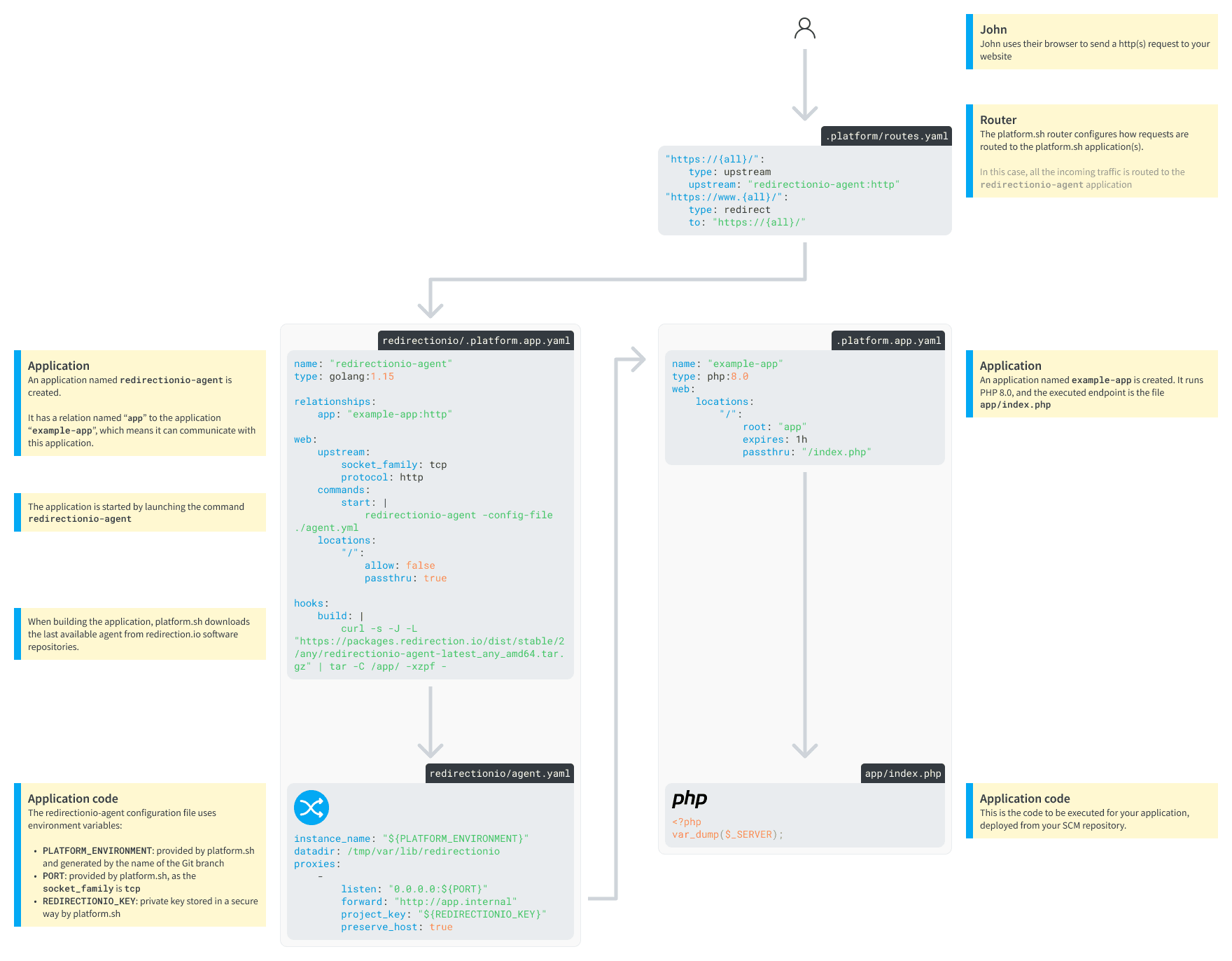 Un projet platform.sh utilisant l'agent redirection.io