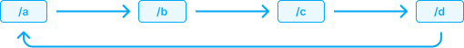 Schema of a HTTP redirections loop