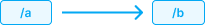Schéma d'une simple redirection HTTP