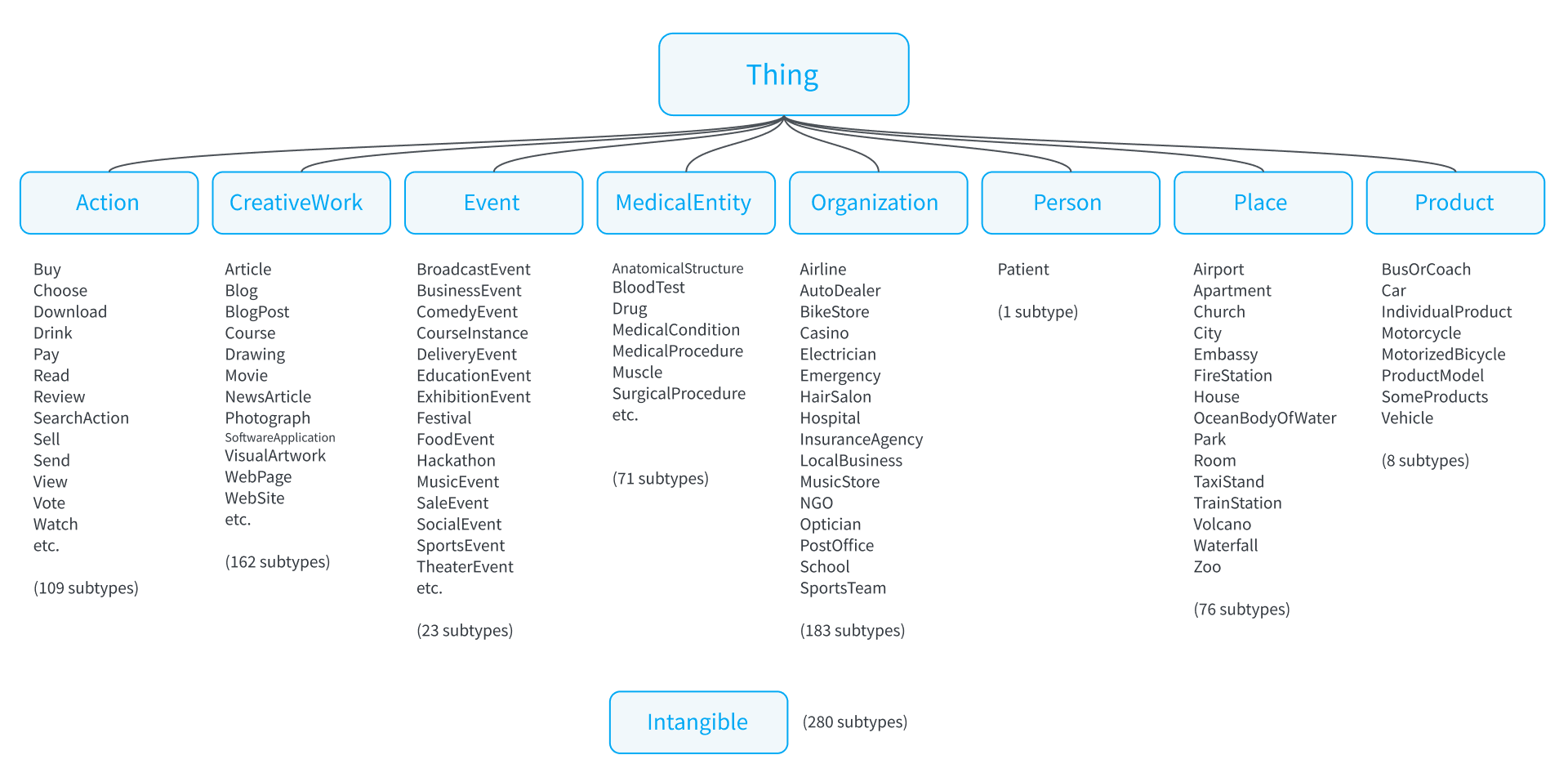 schema.org main types