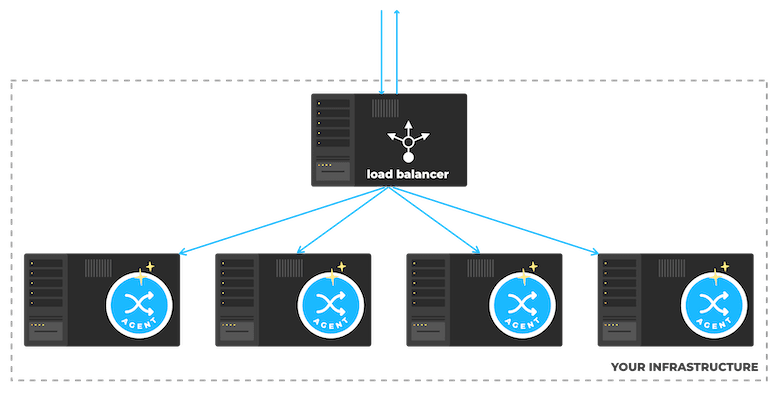 Failover des agents redirection.io