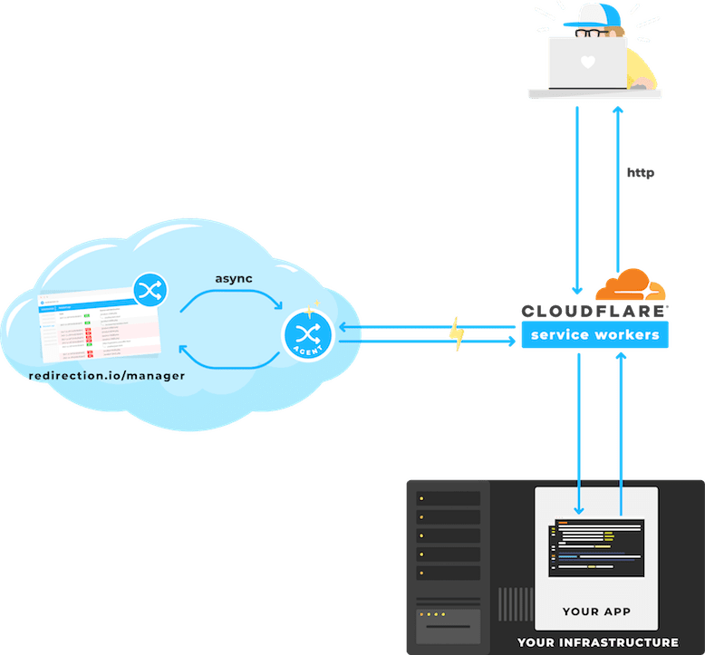 Cloudflare avec configuration redirection.io