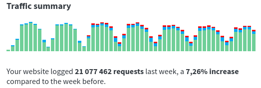 Le graphique récapitulatif du trafic, tel qu'intégré dans l'e-mail hebdomadaire de résumé du trafic de redirection.io