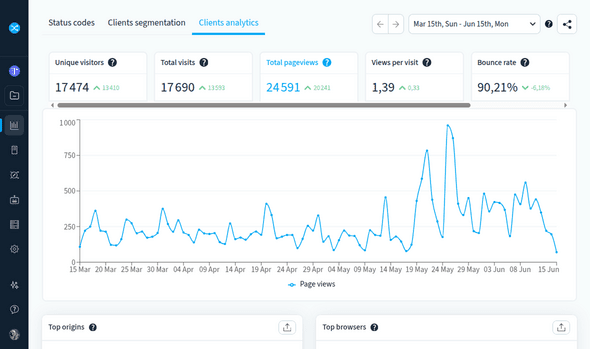 Traditionnal analytics indicators
