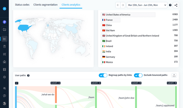 User Behavior and lcoalization observation