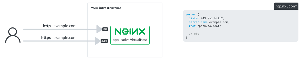 A plain nginx VirtualHost