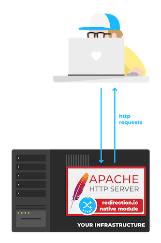 an incoming request is catched by redirection.io's Apache module