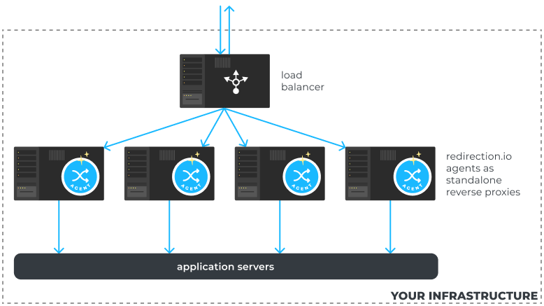 an exemple of scaling redirectionio-agent