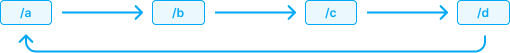 Schema of a HTTP redirections loop