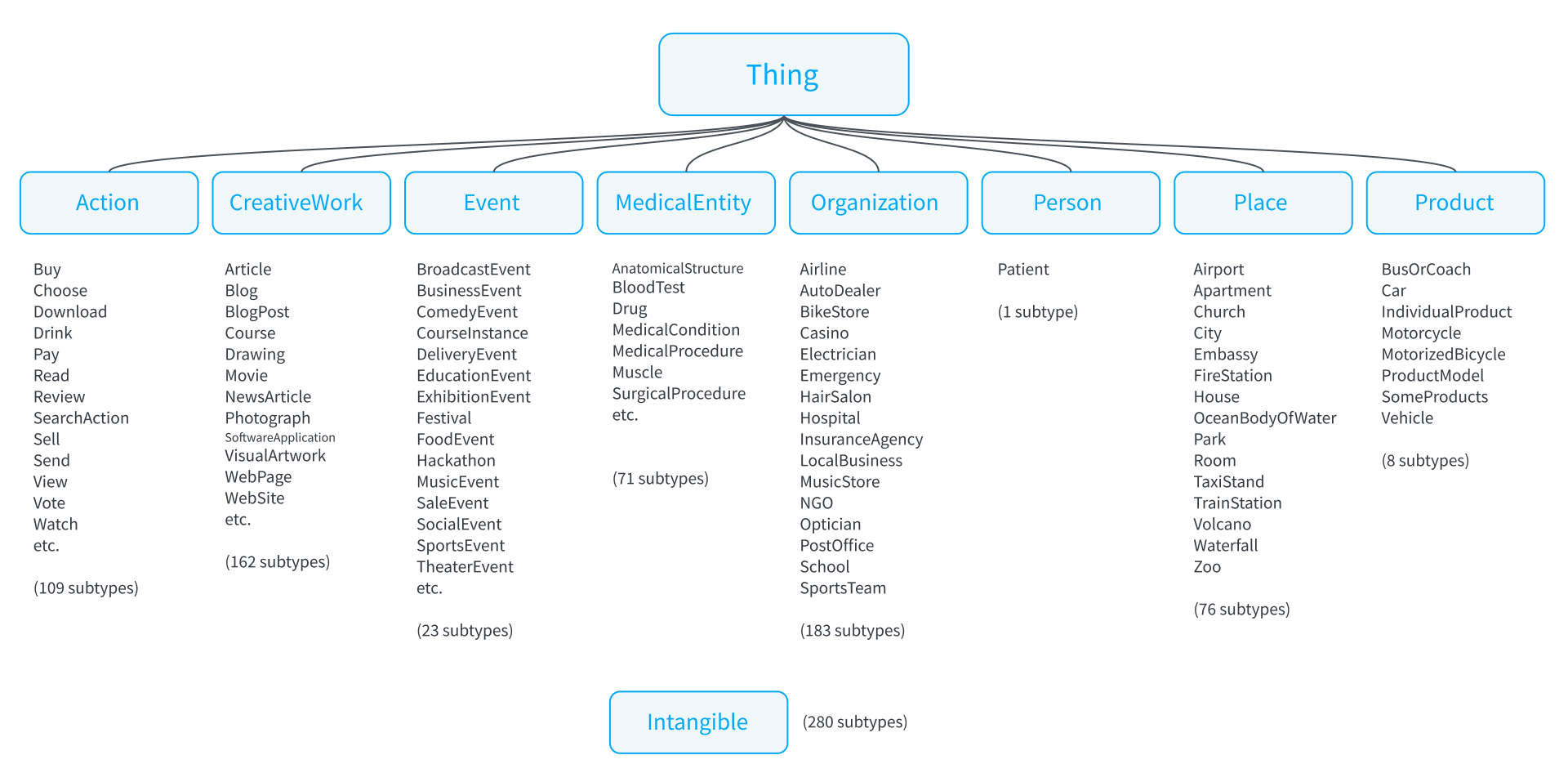 schema.org main types