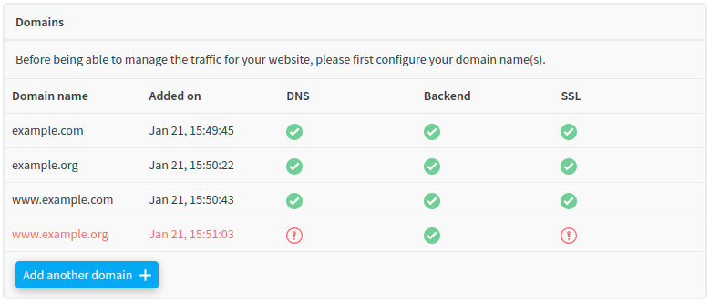 The domain www.example.org was not completely configured