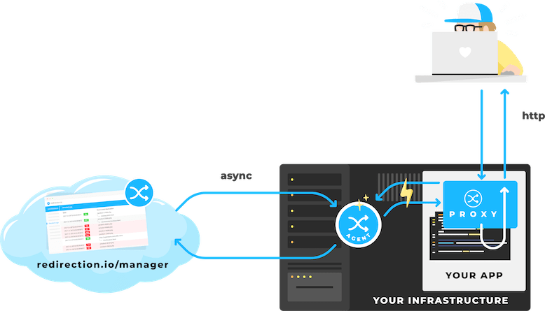 redirection.io on your infrastructure