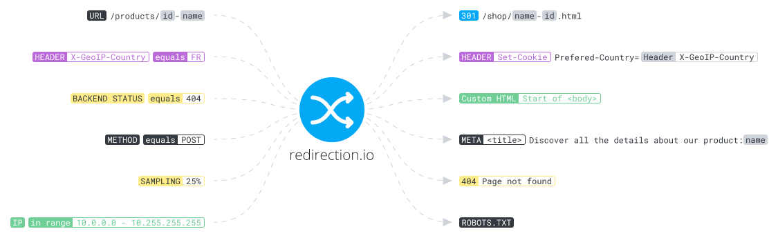 les propriétés des requêtes sont utilisées pour déclencher redirection.io et appliquer des actions sur votre site web