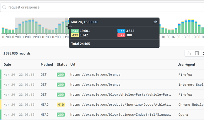 La timeline des logs permet une exploration rapide des journaux.