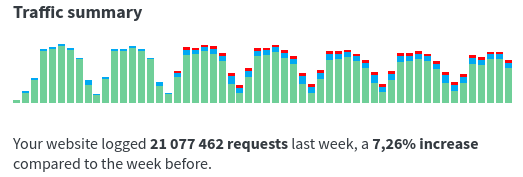 The traffic summary chart, as embedded in the redirection.io weekly traffic digest email